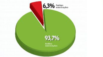 Το 93,7% πίνει νερό στο όνομα του LPG